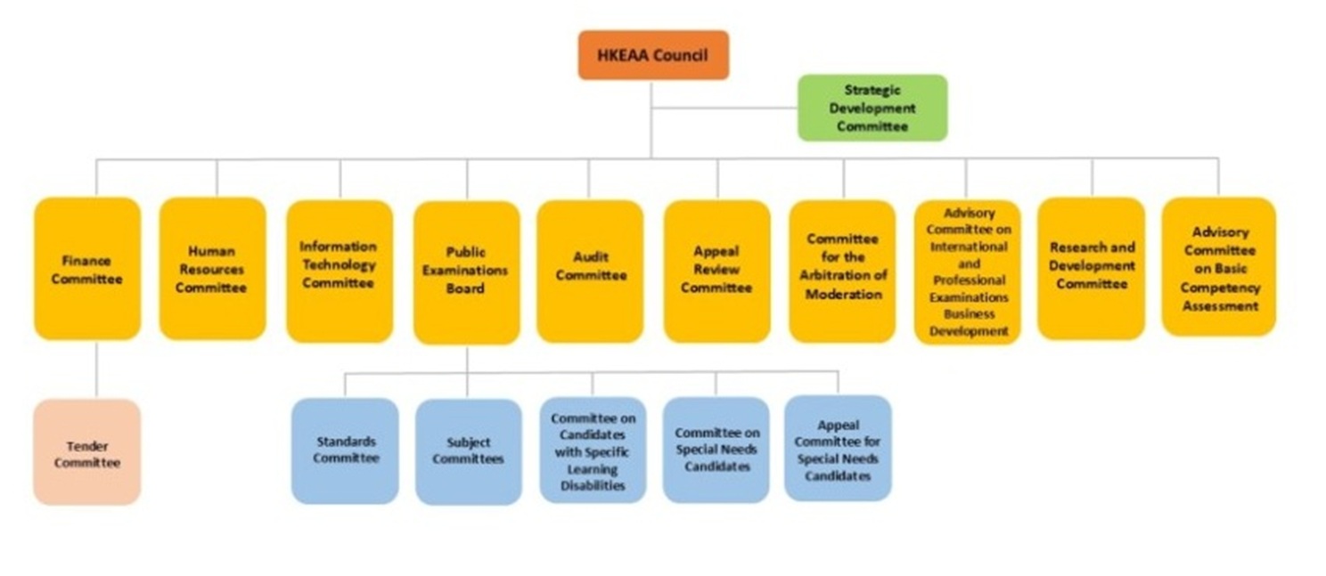 Committees organisational chart